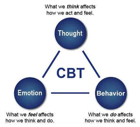 An introduction to cbt