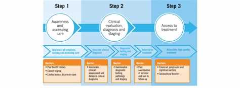 Barriers to a correct diagnosis