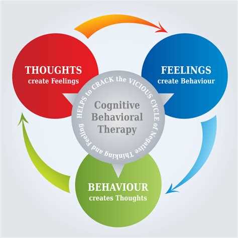 History of Cognitive Behavioural Therapy