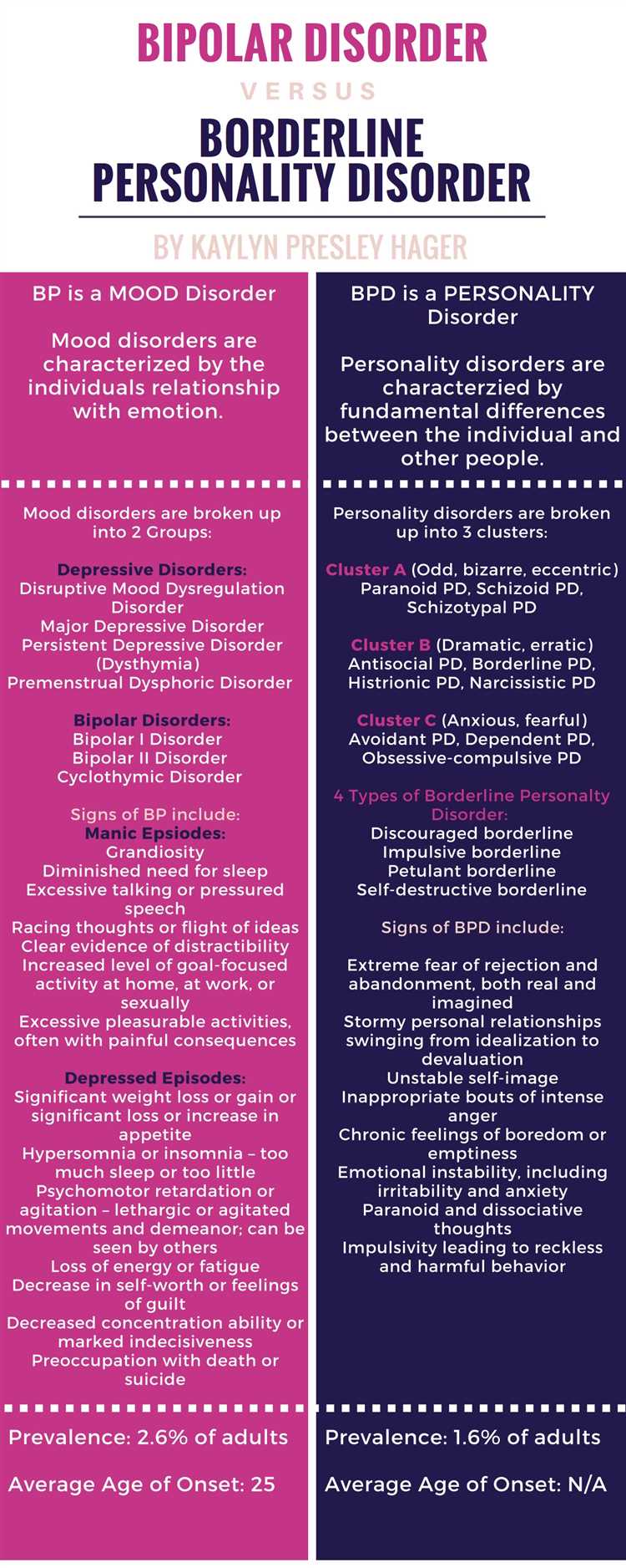 Bipolar disorder vs borderline personality disorder