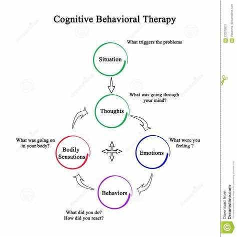 Frequently Asked Questions about Cognitive Behaviour Therapy