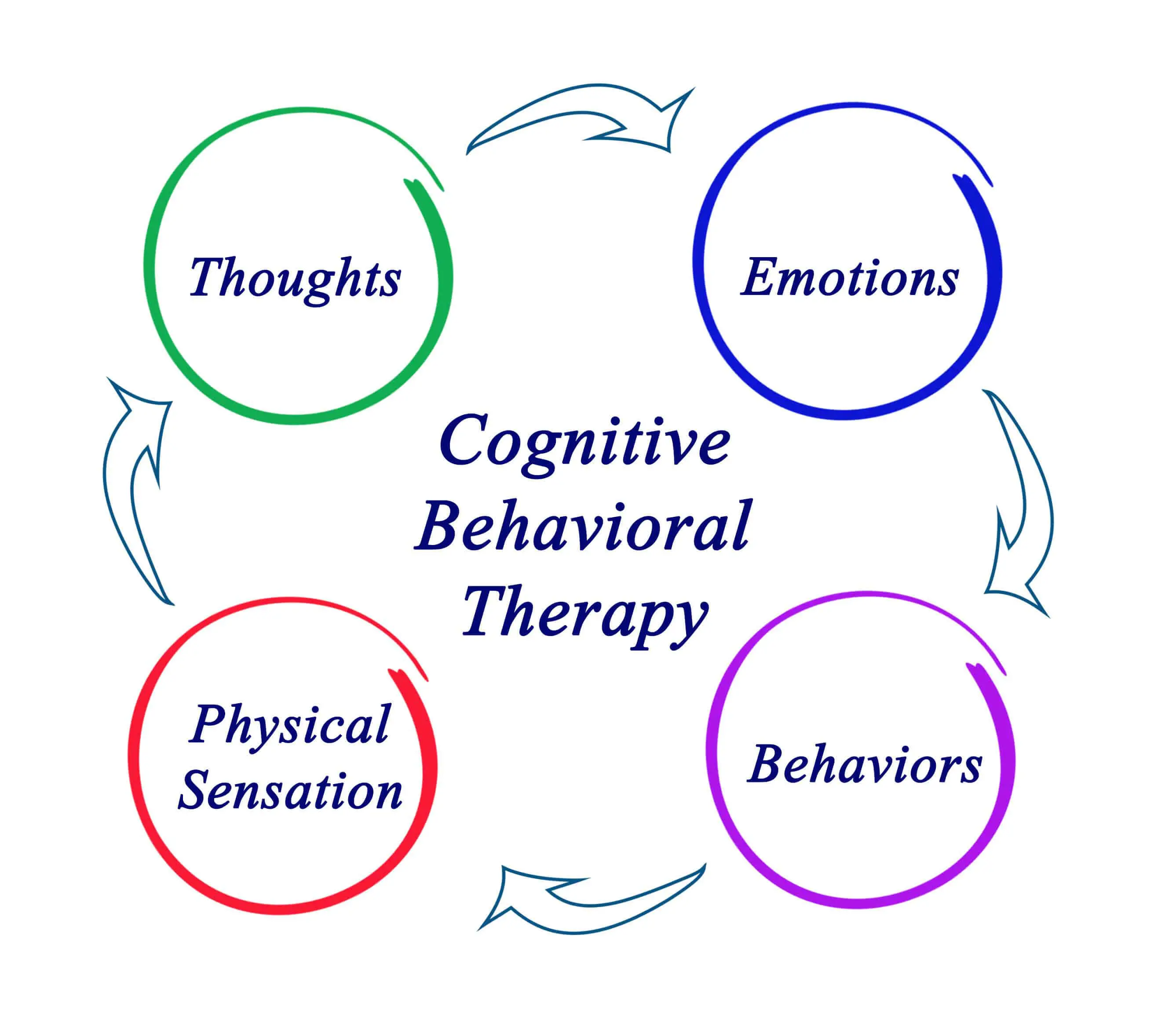 The Principles of Cognitive Behaviour Therapy