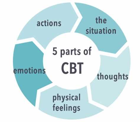 Cognitive behaviour therapy cbt