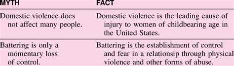 Domestic violence facts and myths