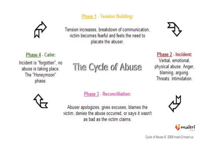 Understanding the Cycle of Domestic Violence