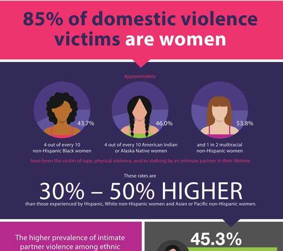 Domestic violence facts for women