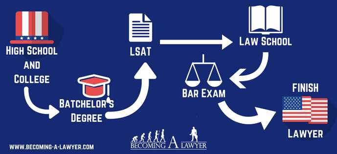 The Path to Becoming a Lawyer