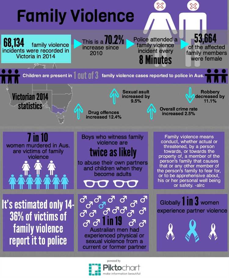 Indicators of domestic and family violence