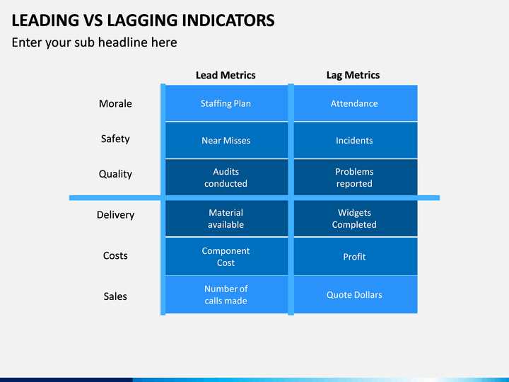 Lead and lag measures