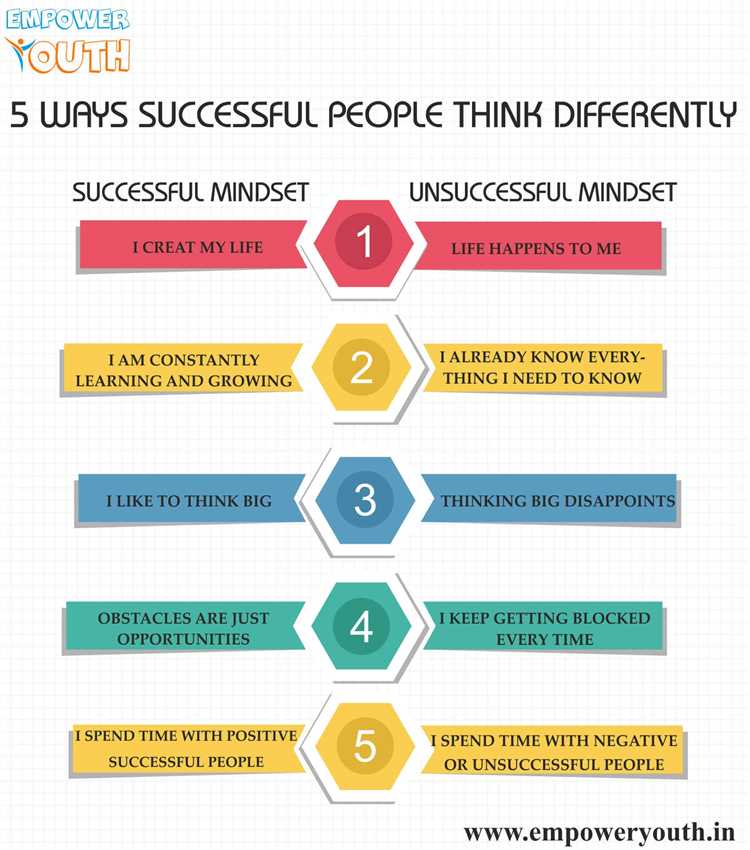 Mindsets of unsuccessful people
