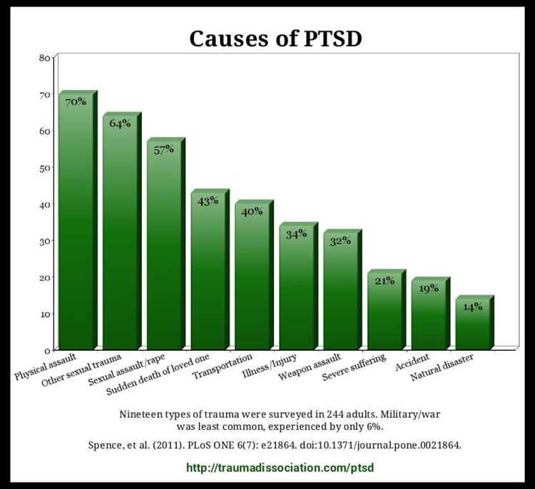 Coping Strategies for Those with PTSD