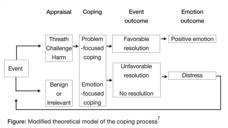 Stress and coping theory