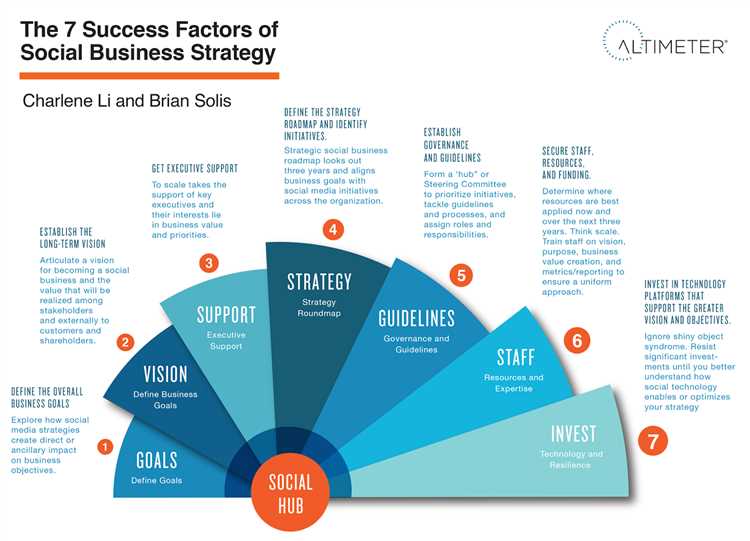 Success factors