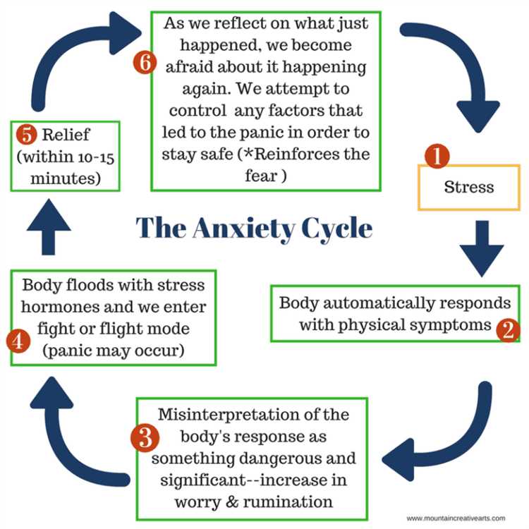 The relationship between ibs and anxiety