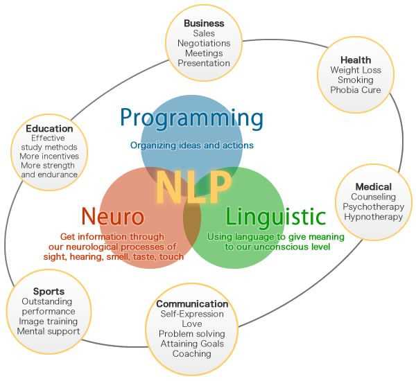 Scientific Research and Evidence for NLP
