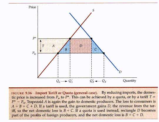 What is the difference between a tariff and a quota