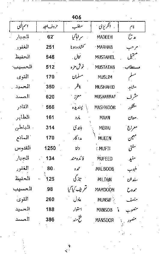 Importance of Pronunciation in Islamic Names