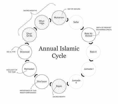 What is the Islamic Calendar?