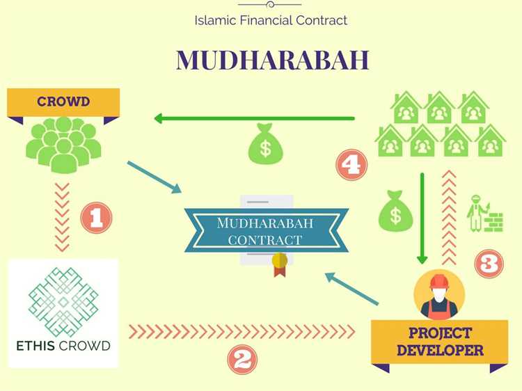 Key Islamic Financial Instruments