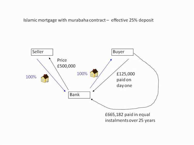Important Considerations for Islamic Mortgages